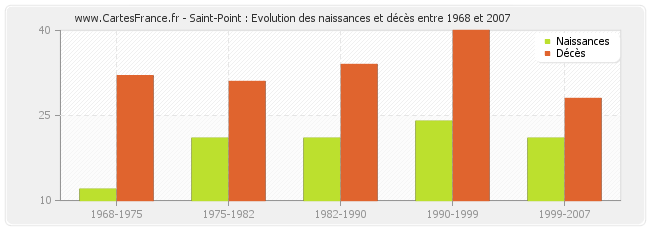 Saint-Point : Evolution des naissances et décès entre 1968 et 2007