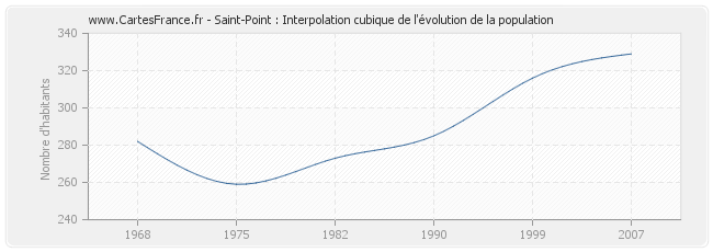 Saint-Point : Interpolation cubique de l'évolution de la population
