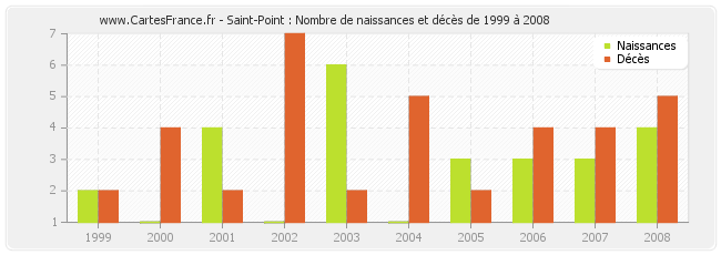 Saint-Point : Nombre de naissances et décès de 1999 à 2008