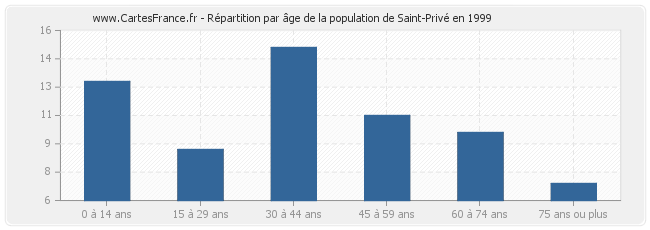 Répartition par âge de la population de Saint-Privé en 1999