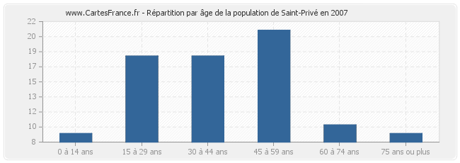 Répartition par âge de la population de Saint-Privé en 2007
