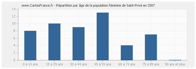 Répartition par âge de la population féminine de Saint-Privé en 2007