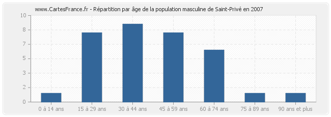 Répartition par âge de la population masculine de Saint-Privé en 2007