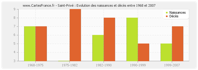 Saint-Privé : Evolution des naissances et décès entre 1968 et 2007