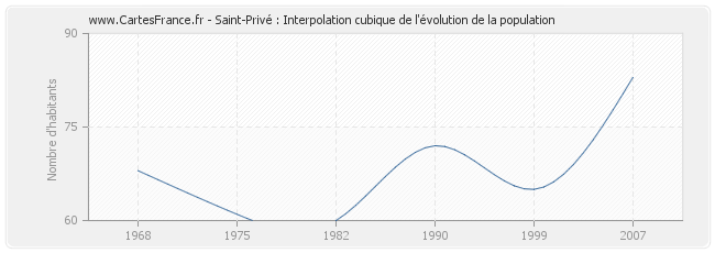 Saint-Privé : Interpolation cubique de l'évolution de la population