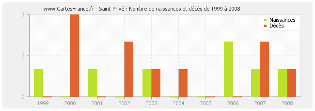 Saint-Privé : Nombre de naissances et décès de 1999 à 2008