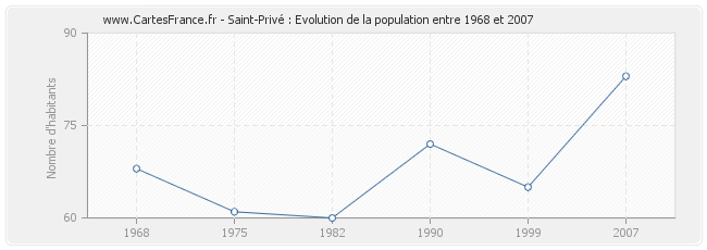 Population Saint-Privé