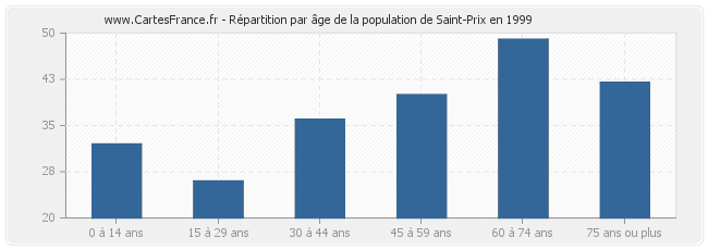 Répartition par âge de la population de Saint-Prix en 1999