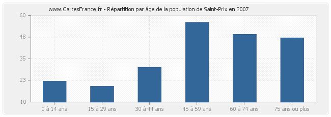 Répartition par âge de la population de Saint-Prix en 2007