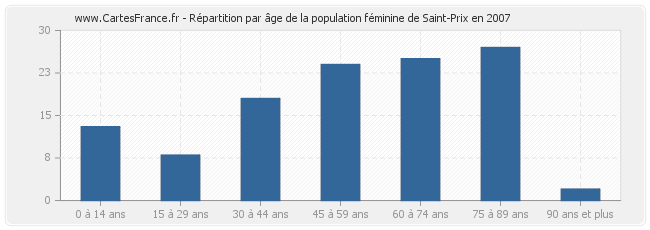 Répartition par âge de la population féminine de Saint-Prix en 2007