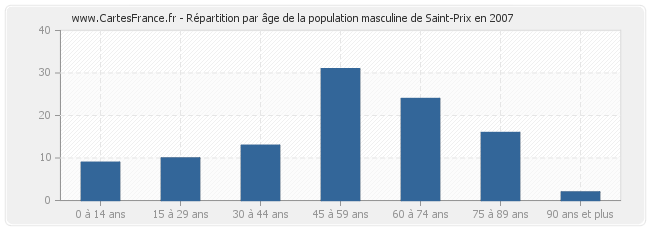 Répartition par âge de la population masculine de Saint-Prix en 2007