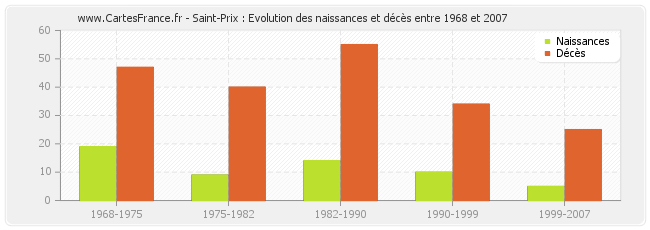 Saint-Prix : Evolution des naissances et décès entre 1968 et 2007
