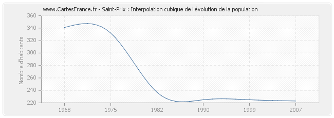 Saint-Prix : Interpolation cubique de l'évolution de la population