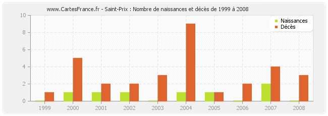 Saint-Prix : Nombre de naissances et décès de 1999 à 2008