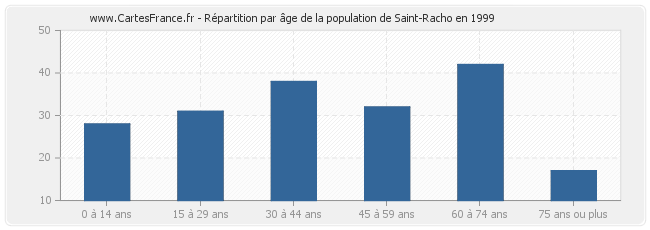 Répartition par âge de la population de Saint-Racho en 1999