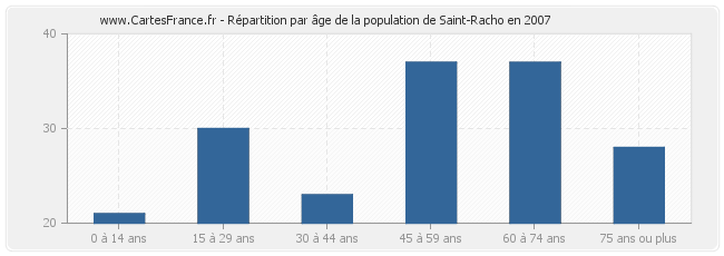 Répartition par âge de la population de Saint-Racho en 2007