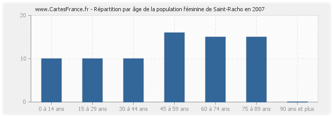Répartition par âge de la population féminine de Saint-Racho en 2007