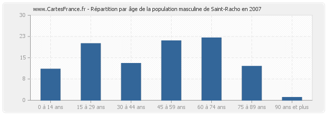 Répartition par âge de la population masculine de Saint-Racho en 2007