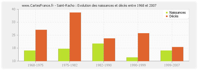 Saint-Racho : Evolution des naissances et décès entre 1968 et 2007