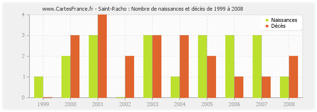 Saint-Racho : Nombre de naissances et décès de 1999 à 2008