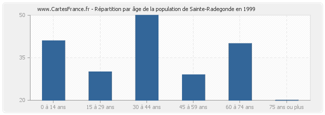 Répartition par âge de la population de Sainte-Radegonde en 1999