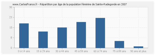 Répartition par âge de la population féminine de Sainte-Radegonde en 2007