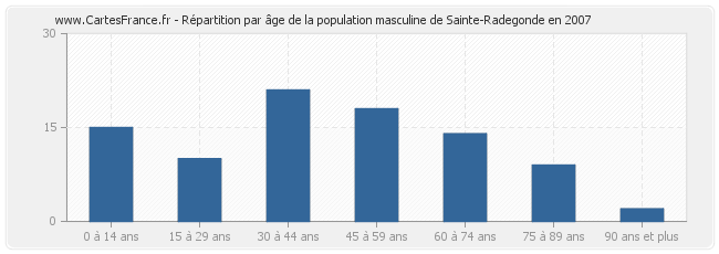 Répartition par âge de la population masculine de Sainte-Radegonde en 2007