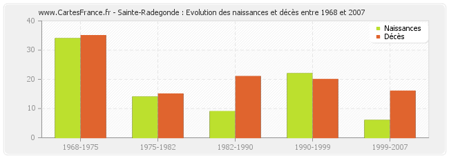 Sainte-Radegonde : Evolution des naissances et décès entre 1968 et 2007