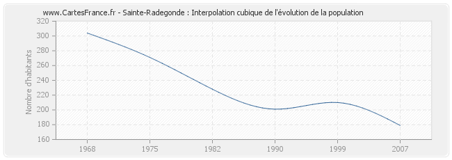 Sainte-Radegonde : Interpolation cubique de l'évolution de la population