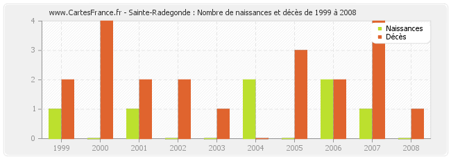 Sainte-Radegonde : Nombre de naissances et décès de 1999 à 2008