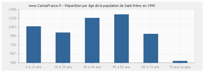 Répartition par âge de la population de Saint-Rémy en 1999