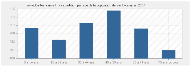 Répartition par âge de la population de Saint-Rémy en 2007