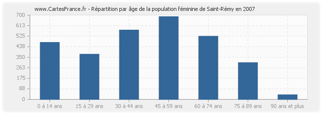 Répartition par âge de la population féminine de Saint-Rémy en 2007