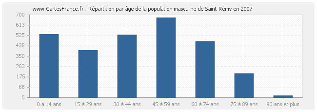 Répartition par âge de la population masculine de Saint-Rémy en 2007