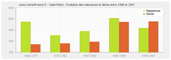 Saint-Rémy : Evolution des naissances et décès entre 1968 et 2007