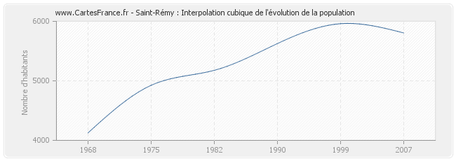 Saint-Rémy : Interpolation cubique de l'évolution de la population