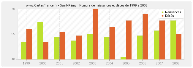 Saint-Rémy : Nombre de naissances et décès de 1999 à 2008