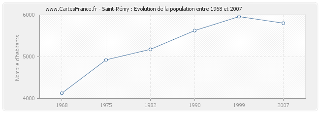 Population Saint-Rémy