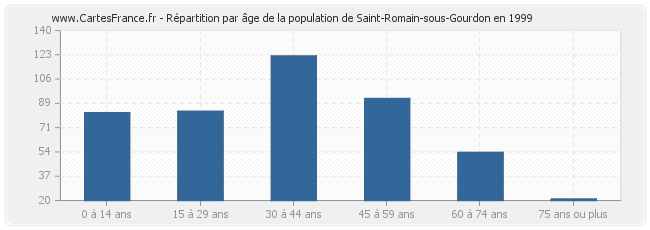 Répartition par âge de la population de Saint-Romain-sous-Gourdon en 1999