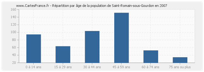 Répartition par âge de la population de Saint-Romain-sous-Gourdon en 2007