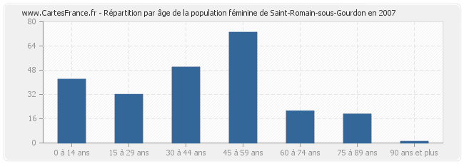 Répartition par âge de la population féminine de Saint-Romain-sous-Gourdon en 2007