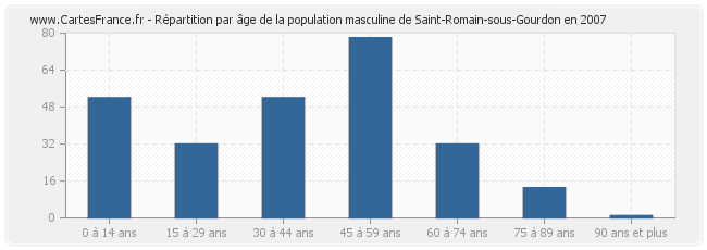 Répartition par âge de la population masculine de Saint-Romain-sous-Gourdon en 2007