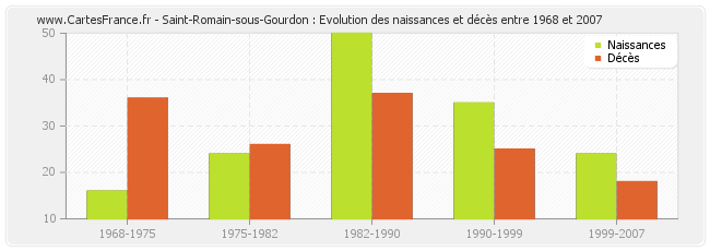 Saint-Romain-sous-Gourdon : Evolution des naissances et décès entre 1968 et 2007