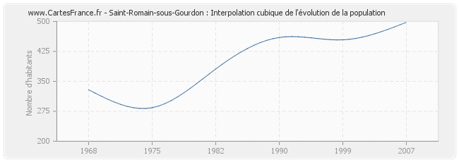Saint-Romain-sous-Gourdon : Interpolation cubique de l'évolution de la population