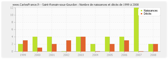 Saint-Romain-sous-Gourdon : Nombre de naissances et décès de 1999 à 2008