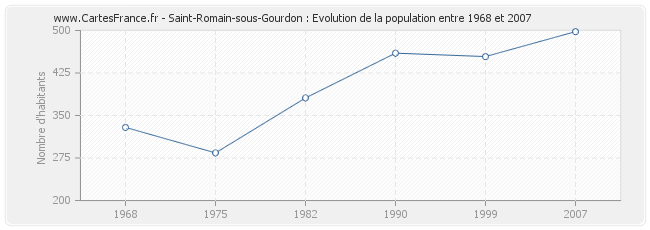 Population Saint-Romain-sous-Gourdon