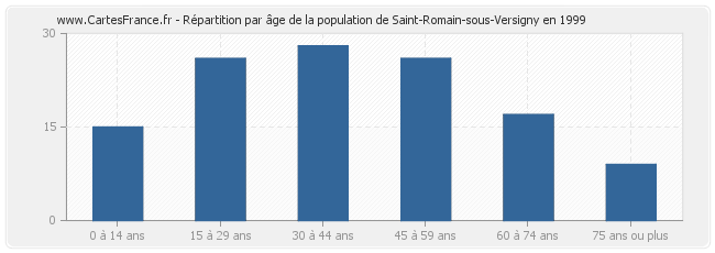 Répartition par âge de la population de Saint-Romain-sous-Versigny en 1999
