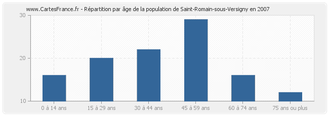 Répartition par âge de la population de Saint-Romain-sous-Versigny en 2007