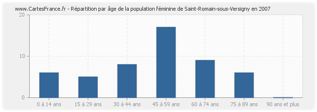 Répartition par âge de la population féminine de Saint-Romain-sous-Versigny en 2007