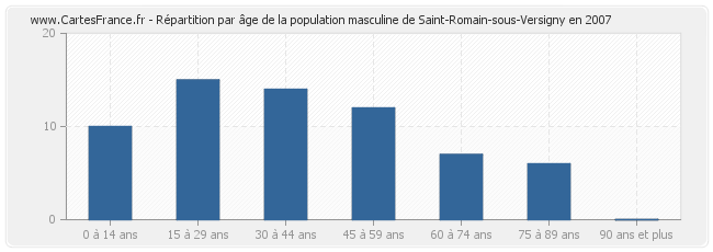 Répartition par âge de la population masculine de Saint-Romain-sous-Versigny en 2007